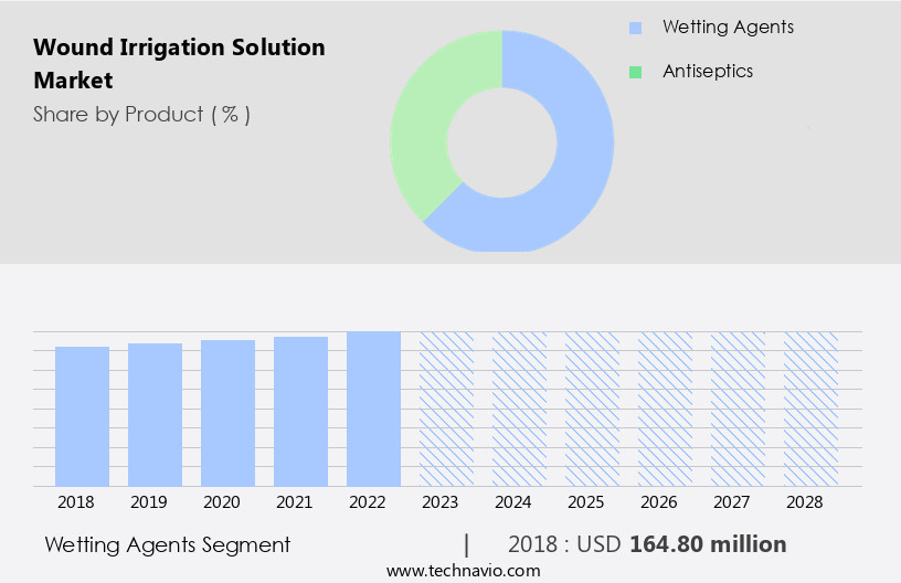 Wound Irrigation Solution Market Size