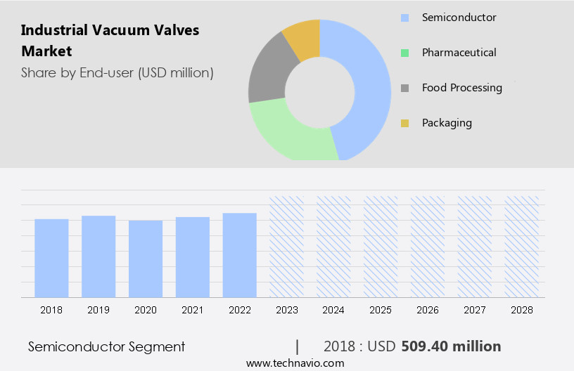 Industrial Vacuum Valves Market Size