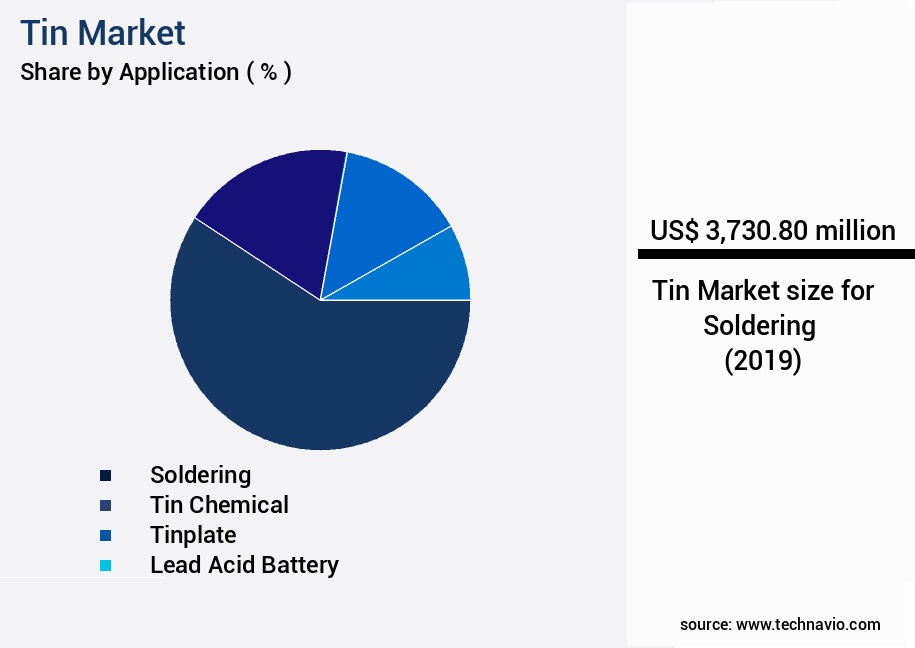 Tin Market Size
