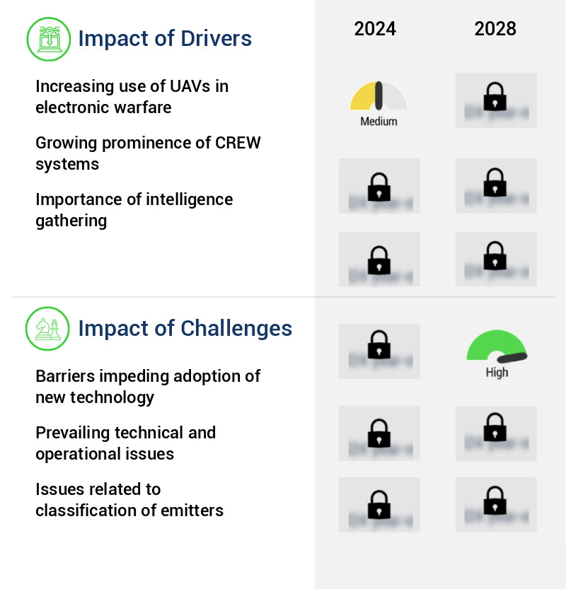 Electronic Warfare (EW) Market Size