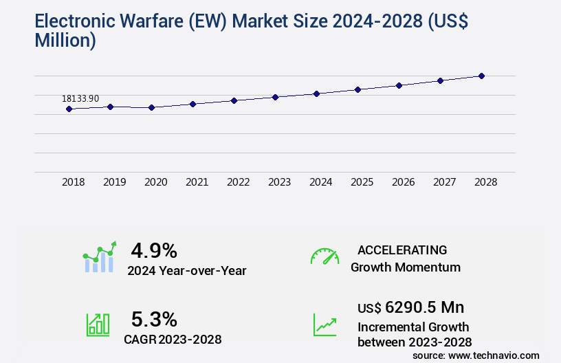 Electronic Warfare (EW) Market Size