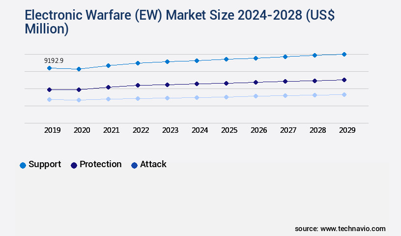 Electronic Warfare (EW) Market Size