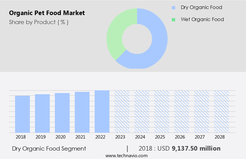Organic Pet Food Market Size