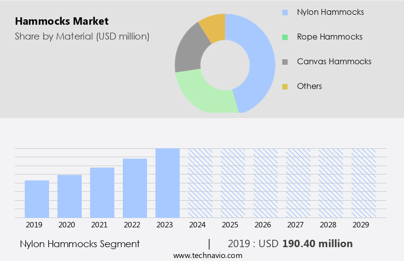 Hammocks Market Size