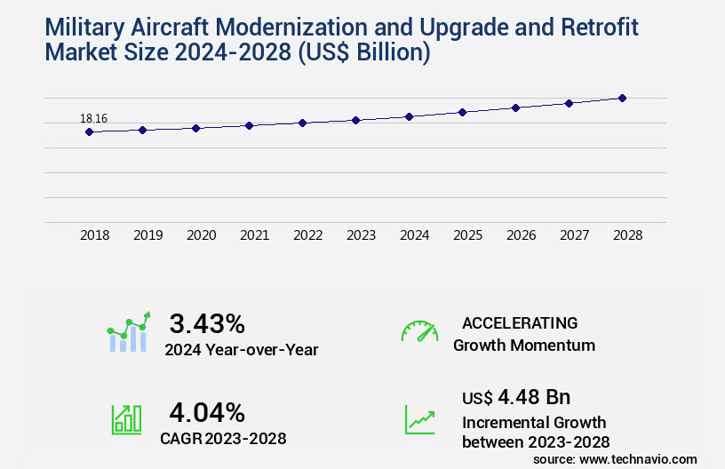 Military Aircraft Modernization and Upgrade and Retrofit Market Size