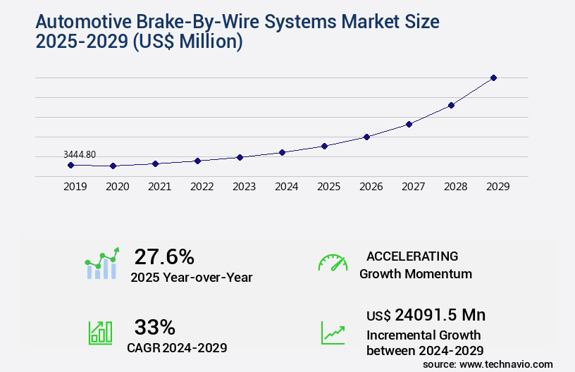 Automotive Brake-By-Wire Systems Market Size
