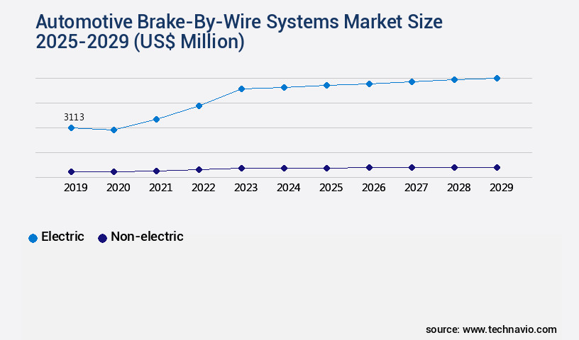 Automotive Brake-By-Wire Systems Market Size