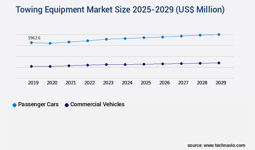 Towing Equipment Market Size