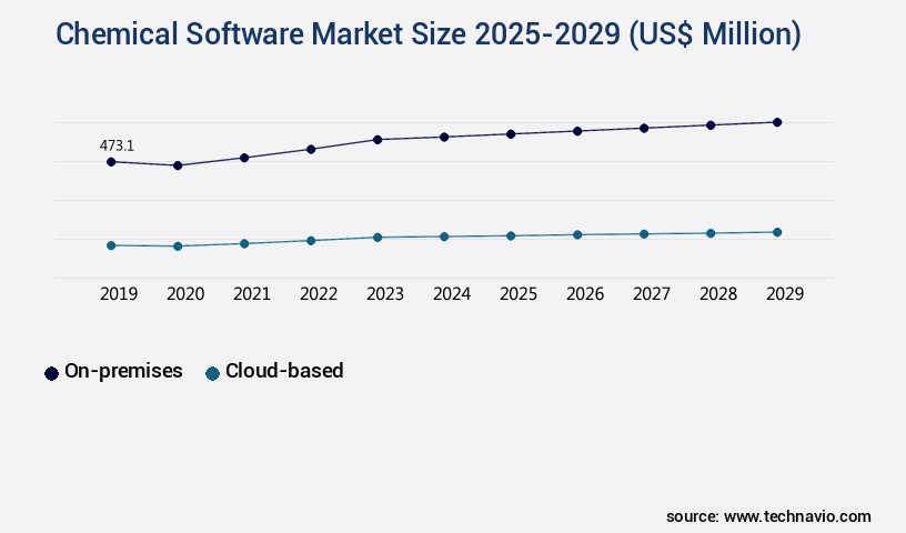 Chemical Software Market Size