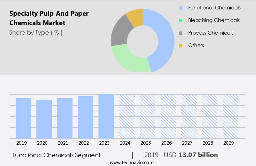 Specialty Pulp And Paper Chemicals Market Size