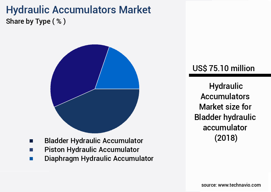 Hydraulic Accumulators Market Size