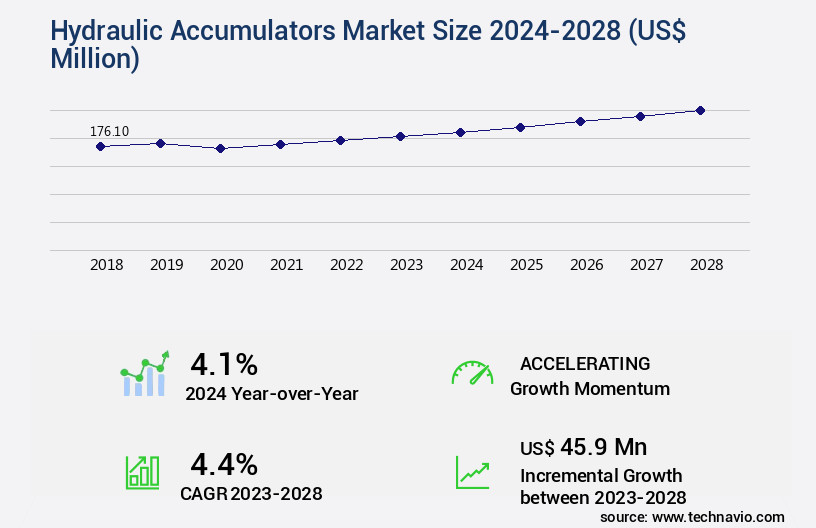 Hydraulic Accumulators Market Size