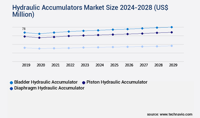 Hydraulic Accumulators Market Size