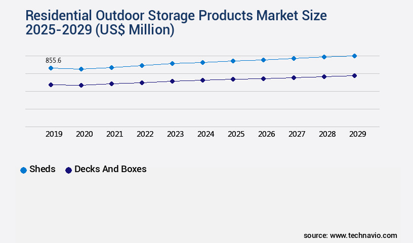 Residential Outdoor Storage Products Market Size