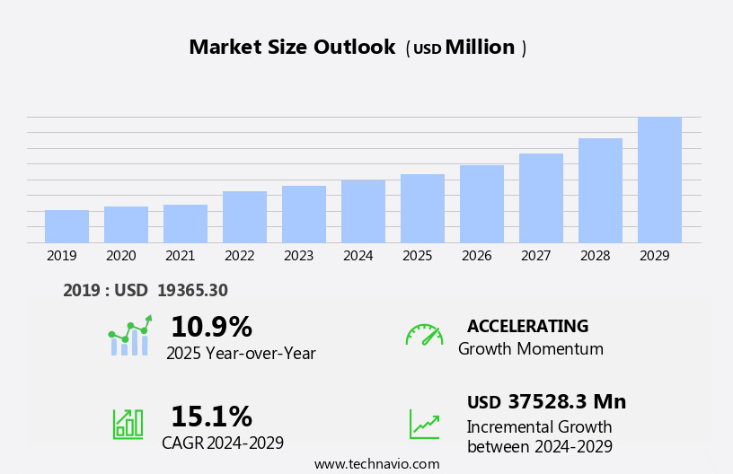 UAV Market Size