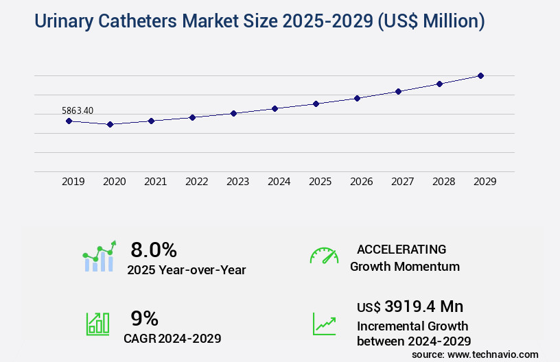 Urinary Catheters Market Size