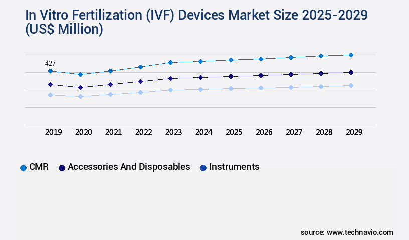 In Vitro Fertilization (IVF) Devices Market Size