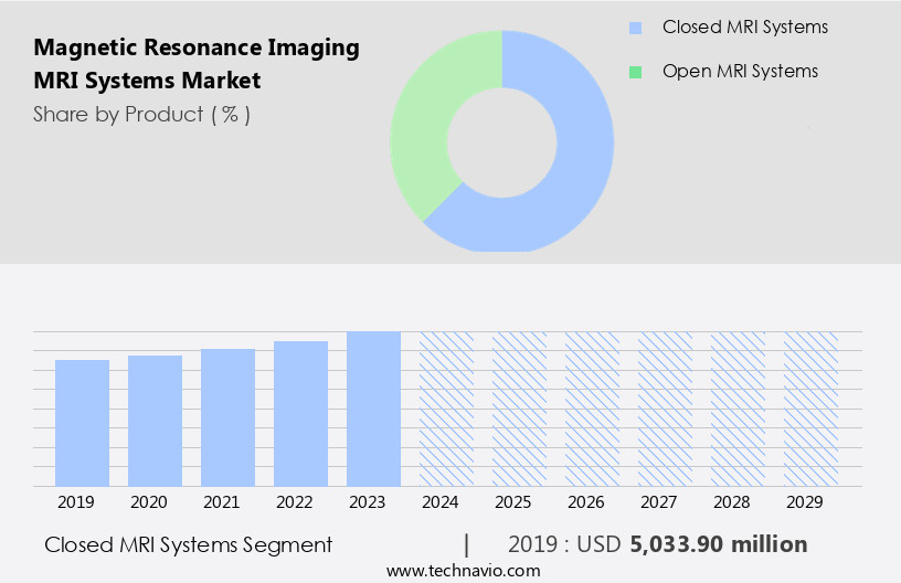 Magnetic Resonance Imaging (MRI) Systems Market Size