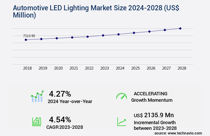 Automotive LED Lighting Market Size
