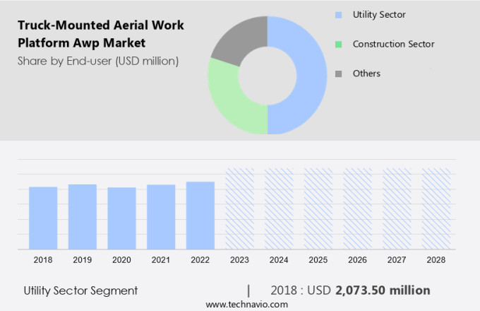 Truck-Mounted Aerial Work Platform (Awp) Market Size