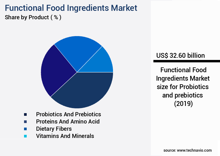 Functional Food Ingredients Market Size