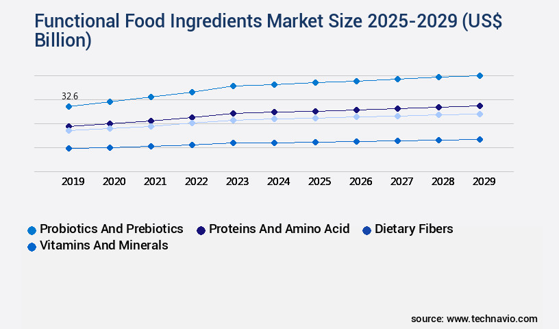 Functional Food Ingredients Market Size