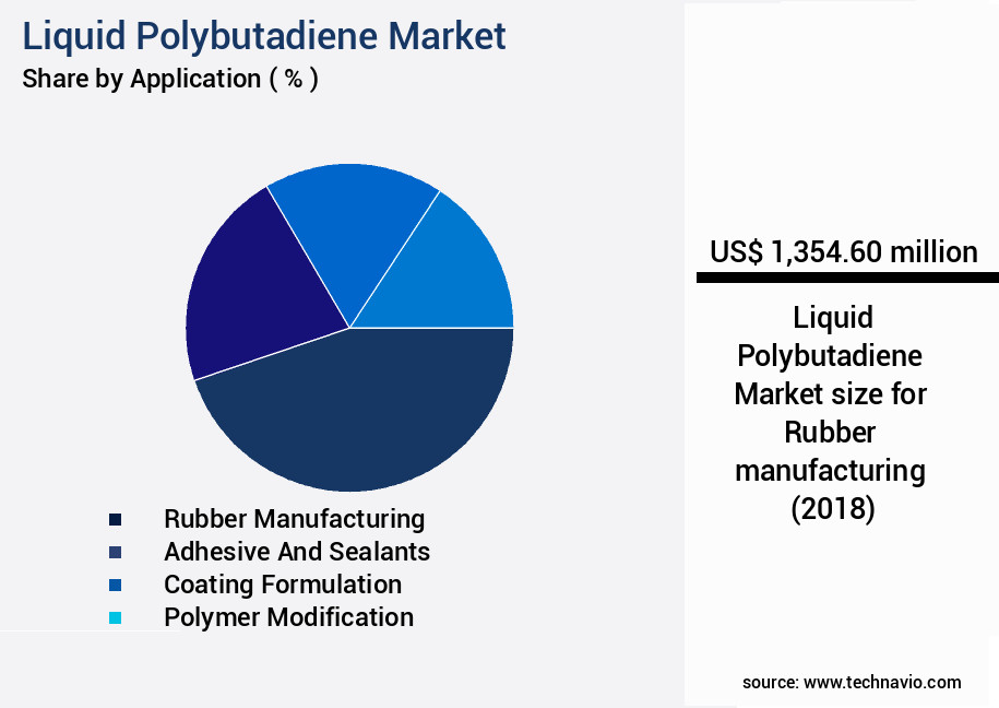 Liquid Polybutadiene Market Size
