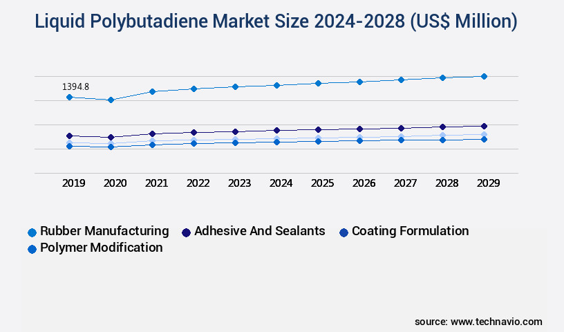 Liquid Polybutadiene Market Size