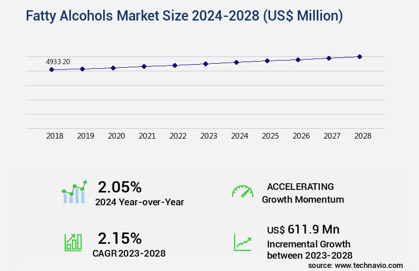 Fatty Alcohols Market Size