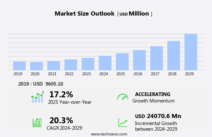 GIS Market Size