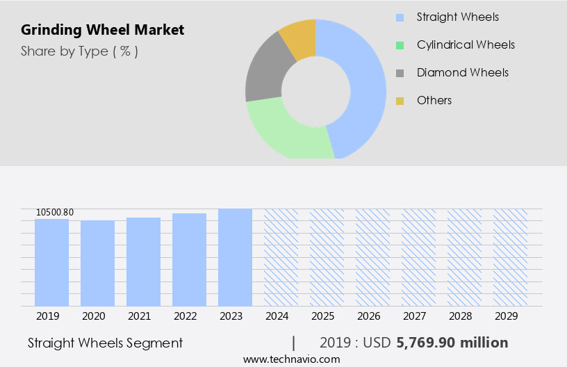Grinding Wheel Market Size