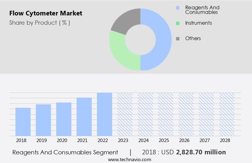 Flow Cytometer Market Size