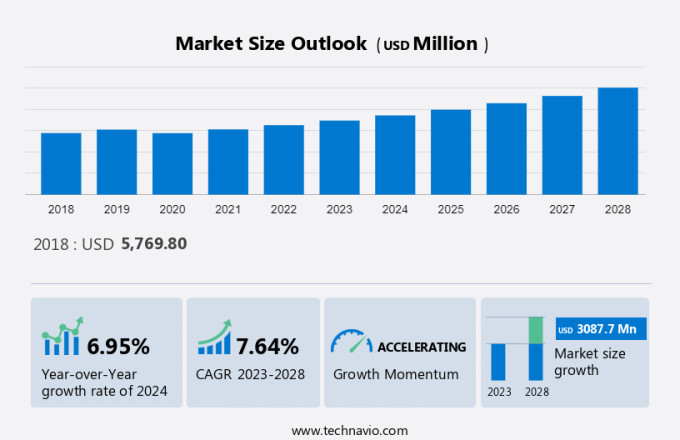 Compression Wear And Shapewear Market Size