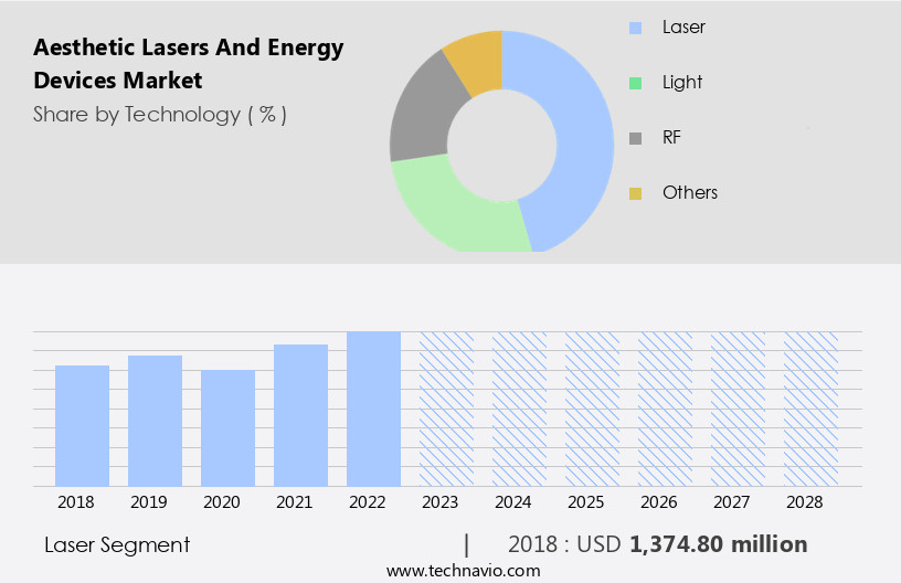 Aesthetic Lasers And Energy Devices Market Size