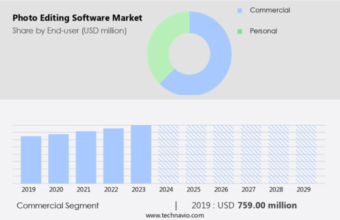 Photo Editing Software Market Size