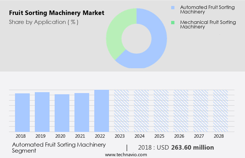 Fruit Sorting Machinery Market Size