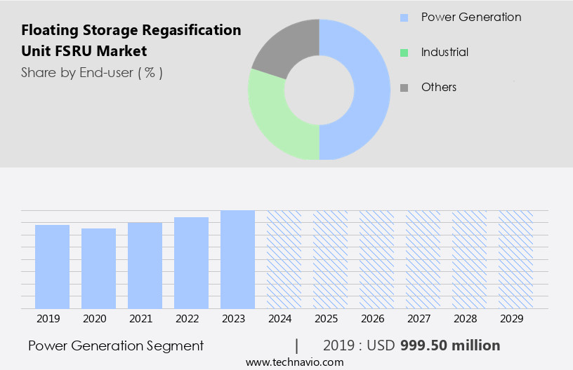 Floating Storage Regasification Unit (FSRU) Market Size