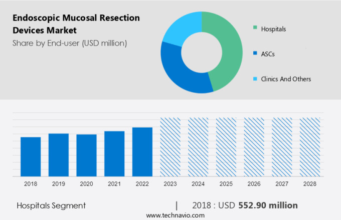 Endoscopic Mucosal Resection Devices Market Size