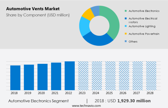 Automotive Vents Market Size