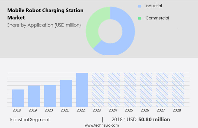Mobile Robot Charging Station Market Size