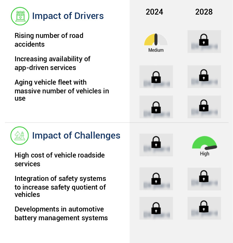 Vehicle Roadside Assistance Market Size