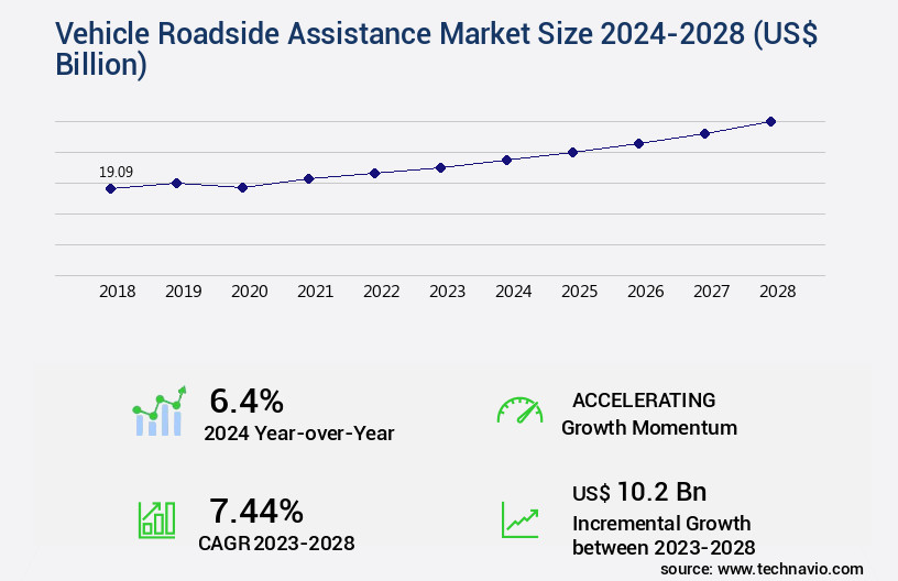 Vehicle Roadside Assistance Market Size