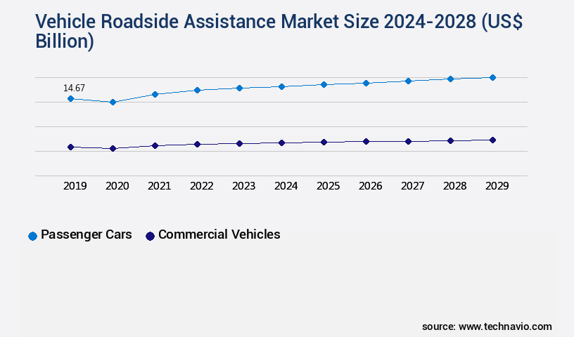 Vehicle Roadside Assistance Market Size