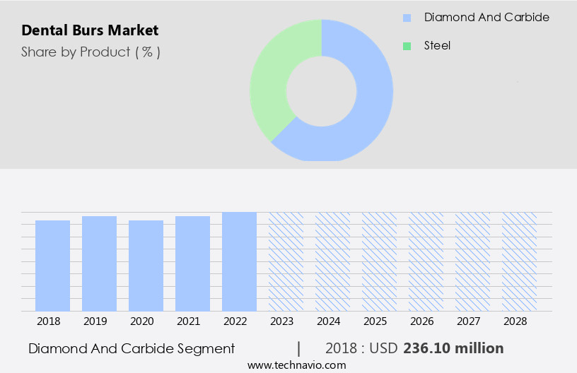 Dental Burs Market Size