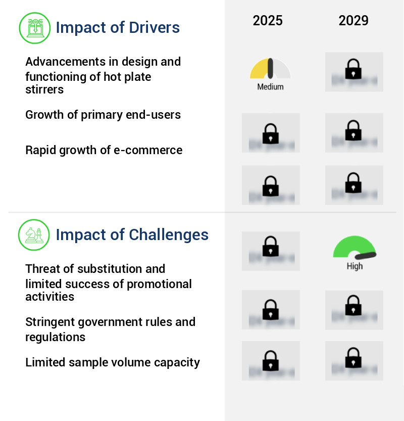 Hot Plate Stirrer Market Size