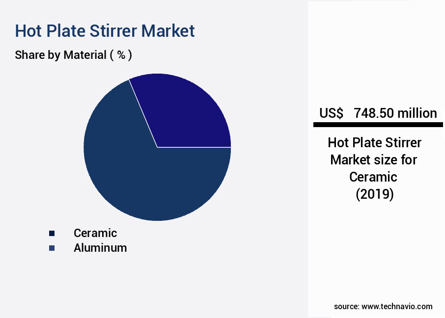 Hot Plate Stirrer Market Size
