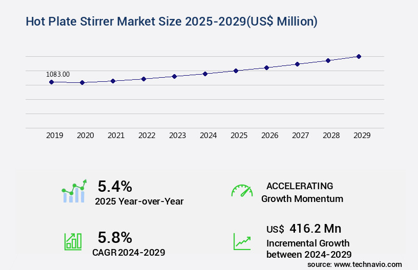 Hot Plate Stirrer Market Size