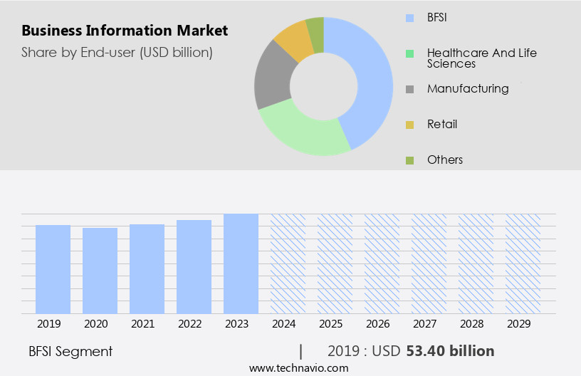 Business Information Market Size