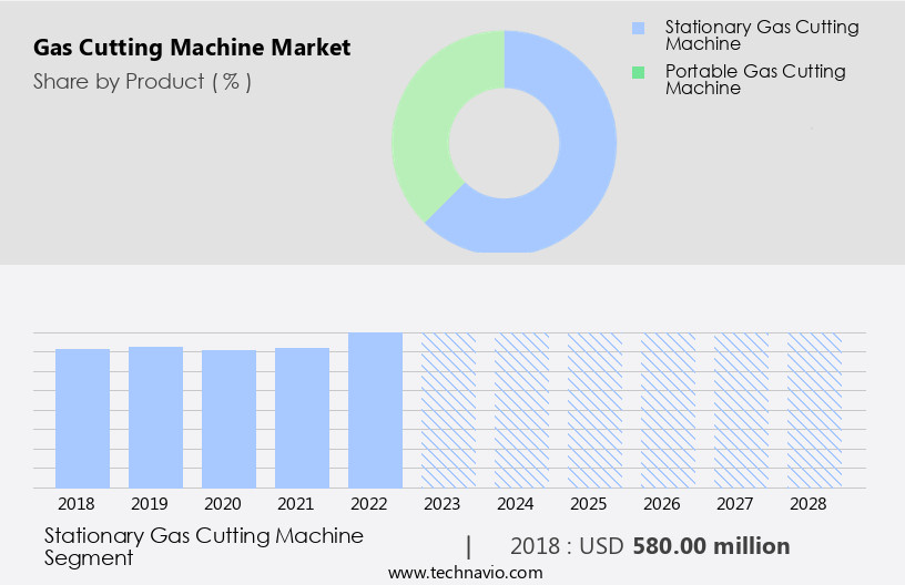 Gas Cutting Machine Market Size