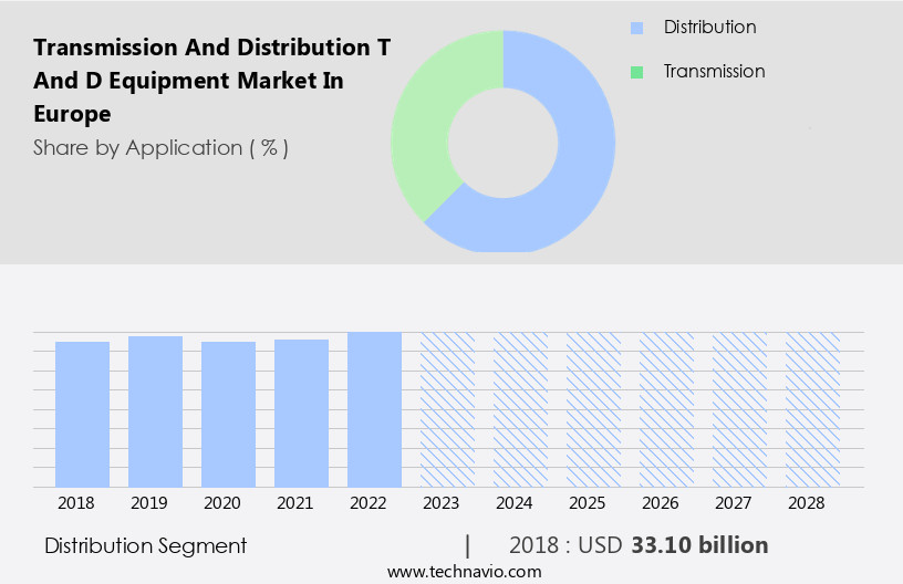 Transmission And Distribution (T And D) Equipment Market in Europe Size